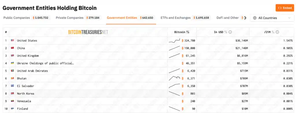 Bitcoin lista governi holders