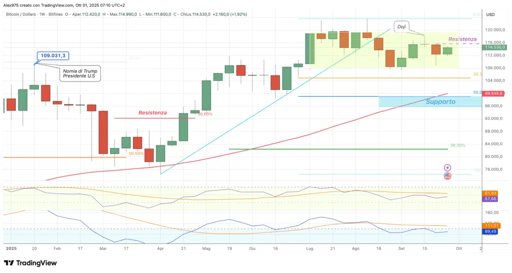 Bitcoin (BTC) - weekly 01 ottobre 2025