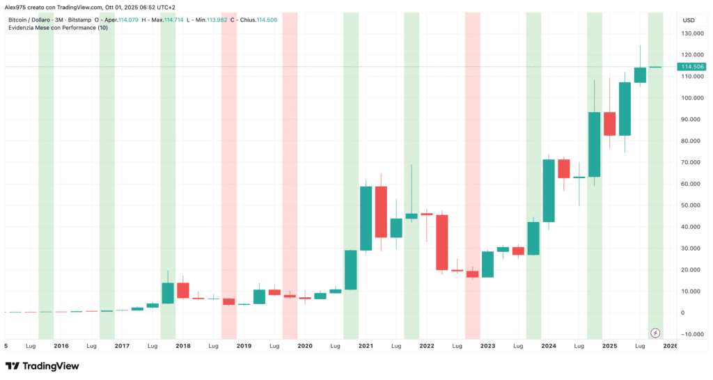 Bitcoin andamento storico del Q4