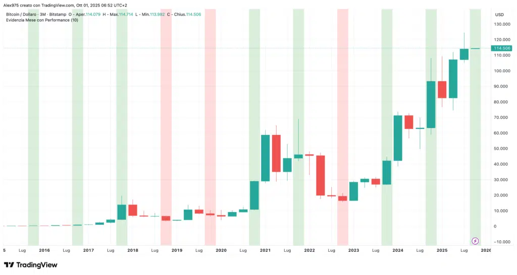 Bitcoin andamento storico del Q4