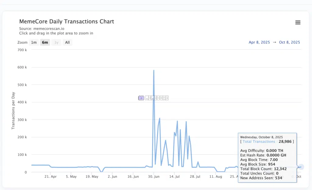 “Daily transaction” - Fonte: Memescorescan