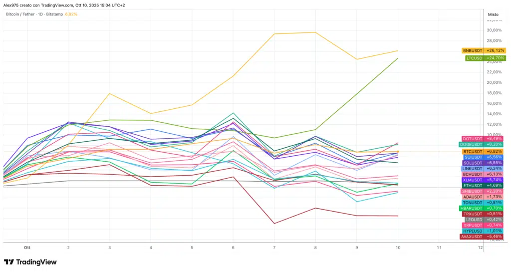 Crypto Top andamento in ottobre