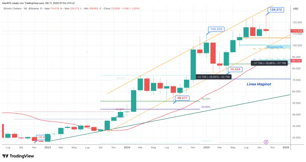 Bitcoin (BTC) - monthly ottobre 2025