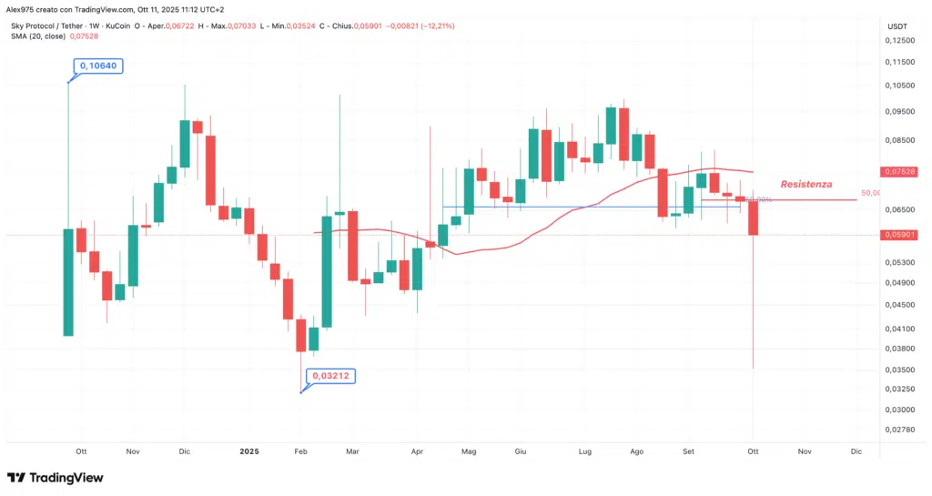 Sky (SKY)– weekly Ottobre 2025