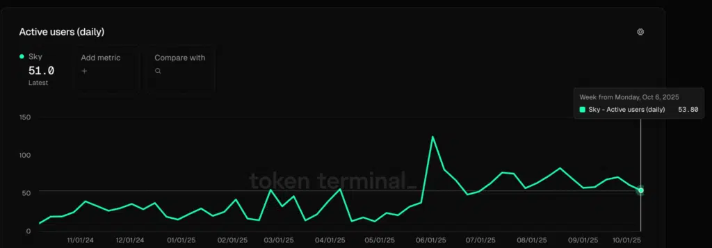 Sky Active Users (daily) - Fonte: Token Terminal