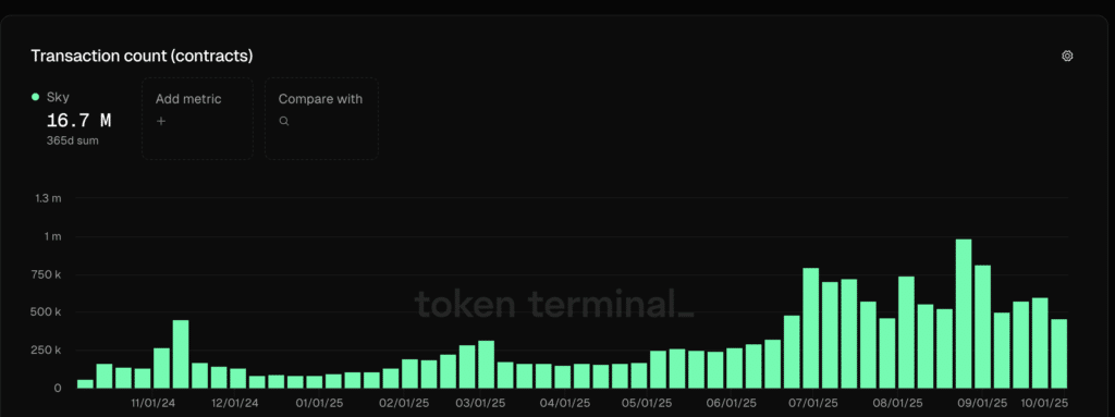 Sky Transaction Count (contracts) -Fonte: Token Terminal