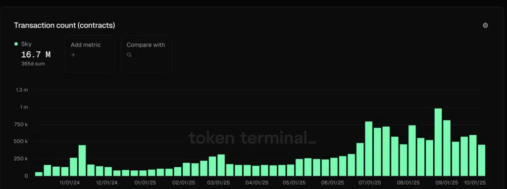 Sky Transaction Count (contracts)  -Fonte: Token Terminal 