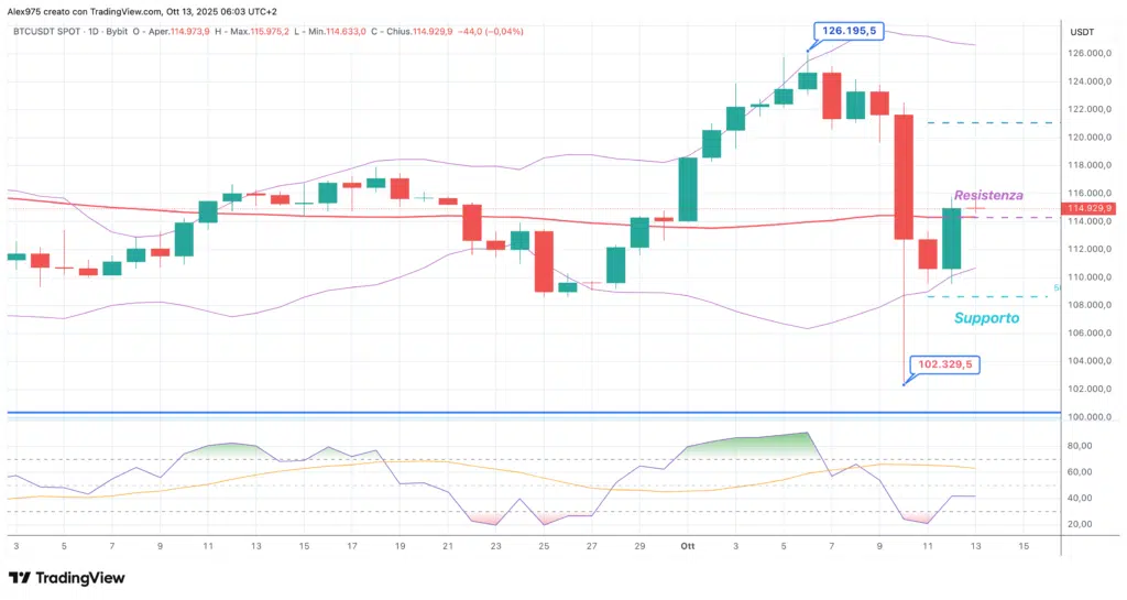 Bitcoin (BTC) - daily 13 ottobre 2025