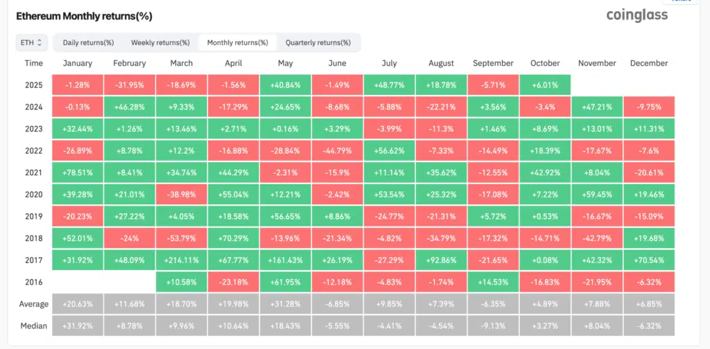 Ethereum Monthly return%