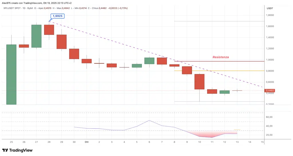 Plasma (XLP) – daily Ottobre 2025