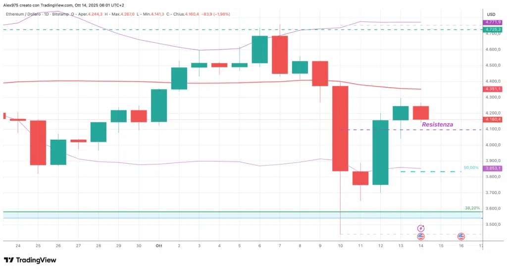Etheruem (ETH) - daily 14 ottobre 2205