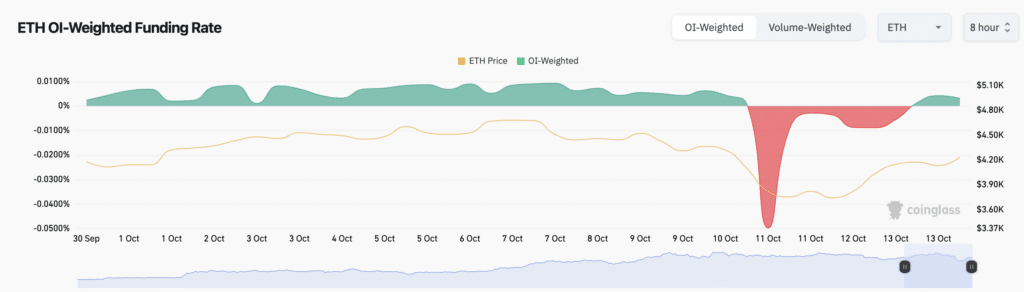 Ethereum Funding Rate OI-Weighted