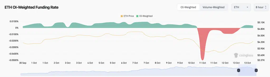 Ethereum Funding Rate OI-Weighted