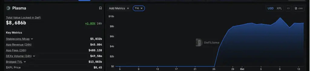Plasma TVL - Fonte: DefiLlama
