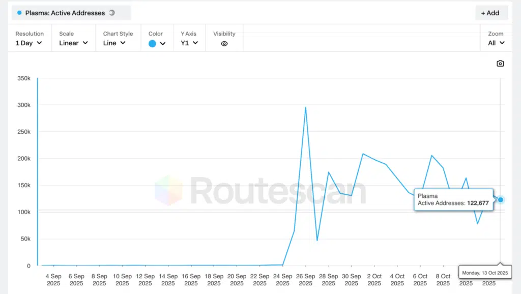 Plasma active addresses