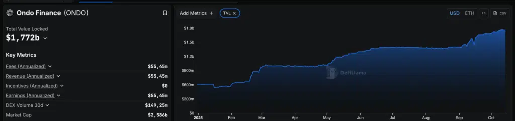Ondo TVL - Fonte: DefiLlama