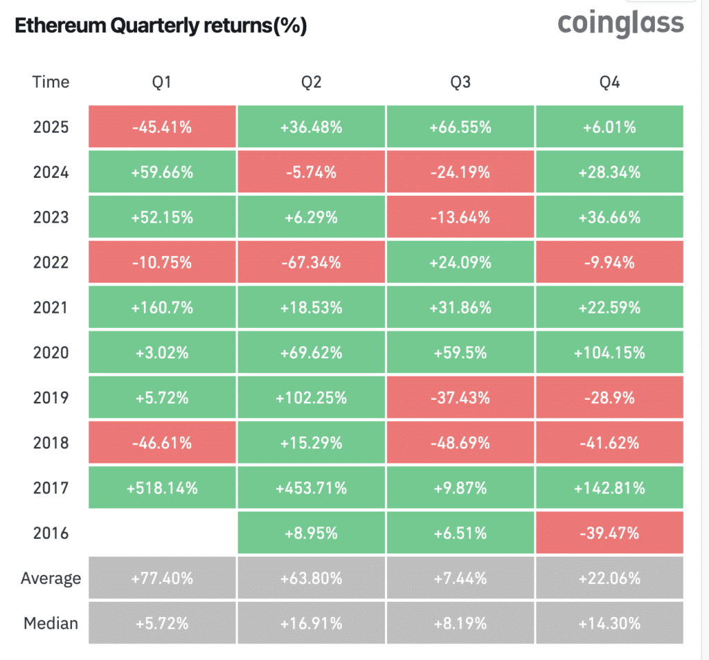 Ethereum Q$ return%