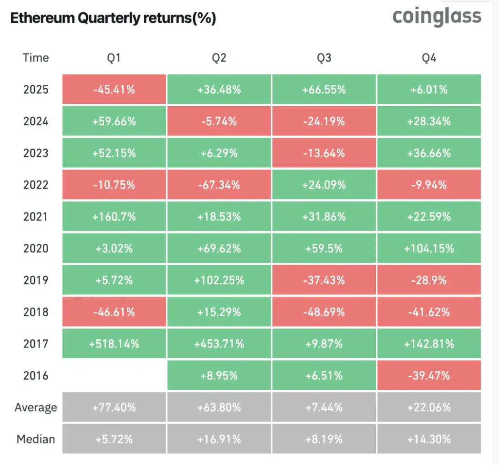 Ethereum Q$ return%