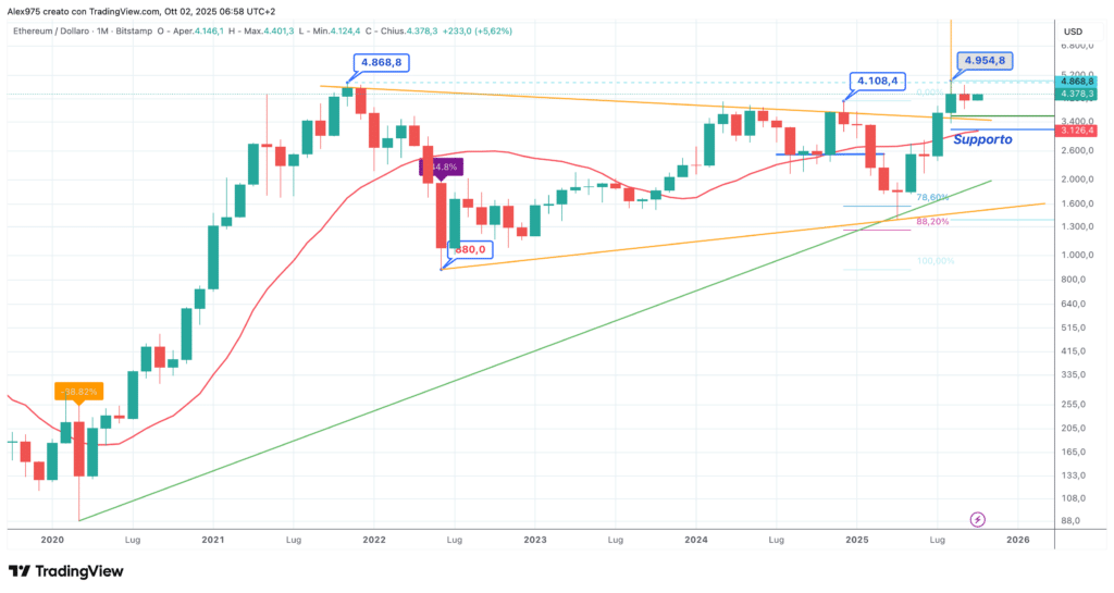 Ethereum (ETH) - Monthly Ottobre 2025