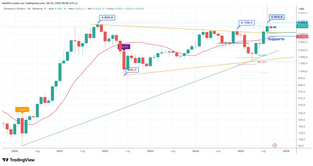 Ethereum (ETH)  - Monthly Ottobre 2025