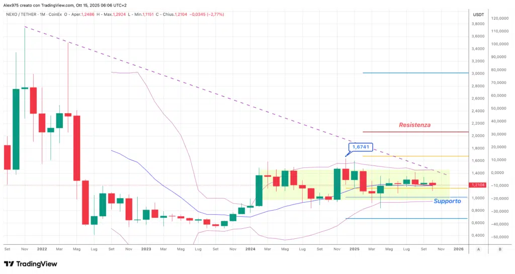 Nexo (NEXO) – Monthly Ottobre 2025
