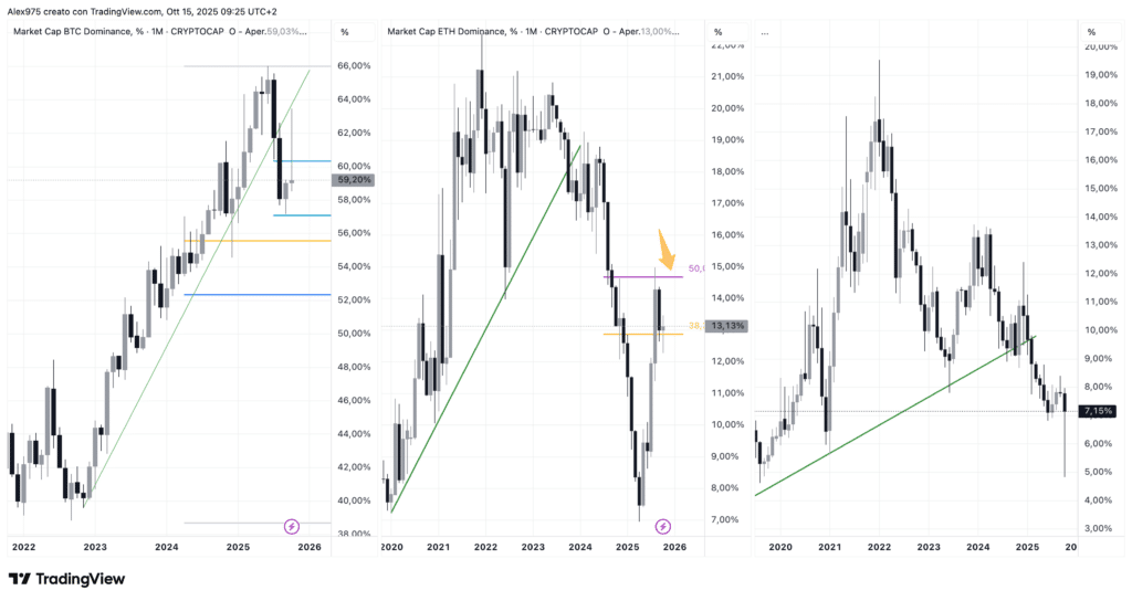 BTC - ETH - OTHERS Dominance