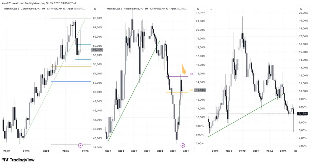 BTC - ETH - OTHERS Dominance