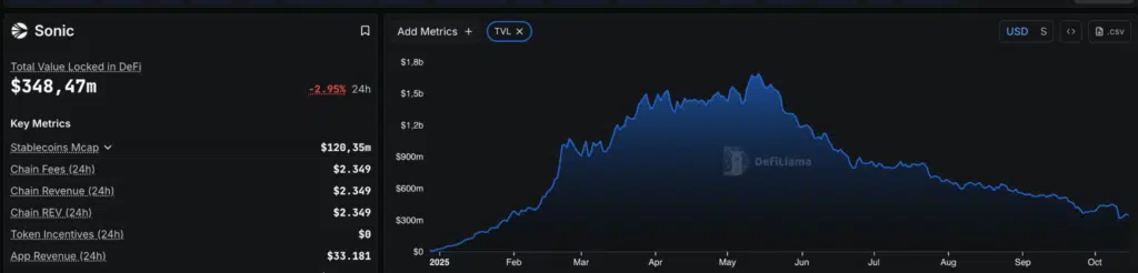 Sonic Total Value Locked (TVL) - Fonte: DefiLlama