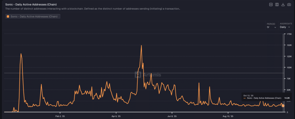 Daily Active Addresses - Fonte: Artemis Terminal