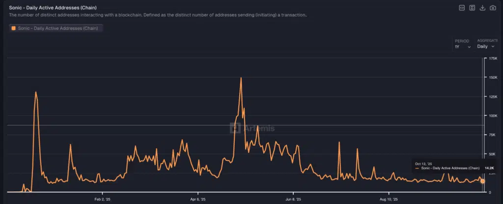  Daily Active Addresses  - Fonte: Artemis Terminal 