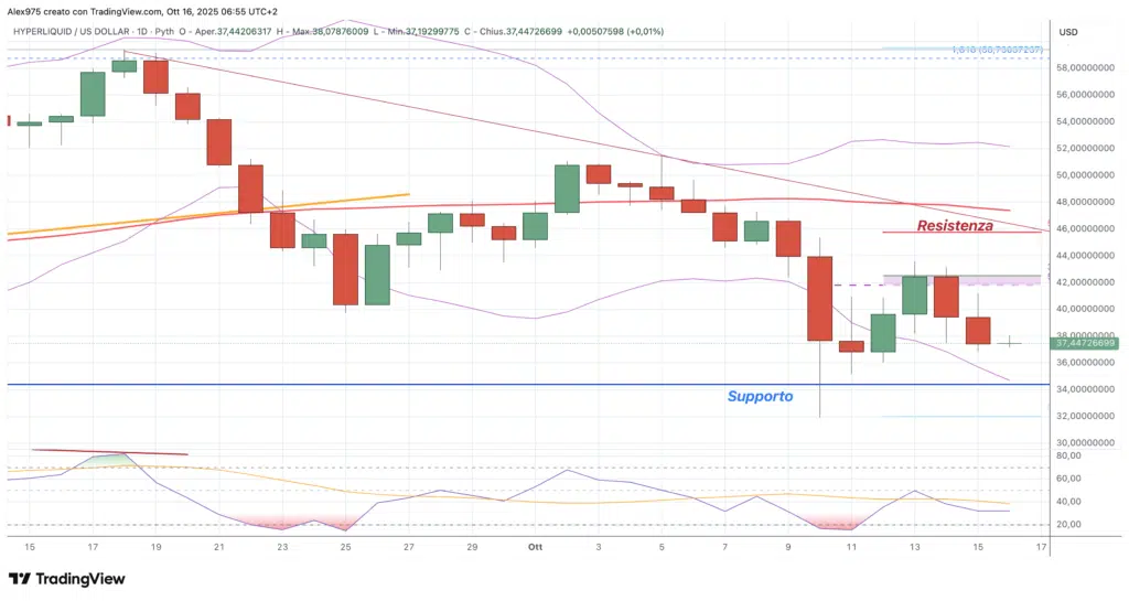 Hyperliquid (HYPE) -daily 16 ottobre 2025