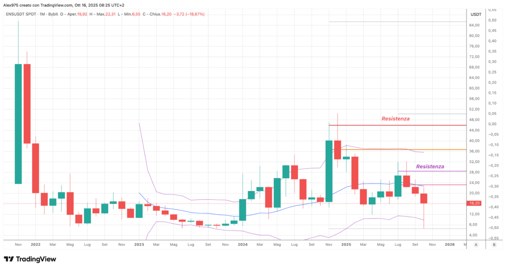 Ethereum Name Service (ENS) - monthyl ottobre 2025