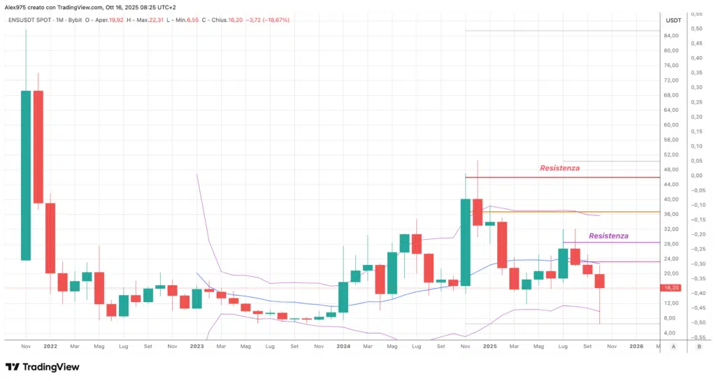 Ethereum Name Service (ENS) - monthyl ottobre 2025