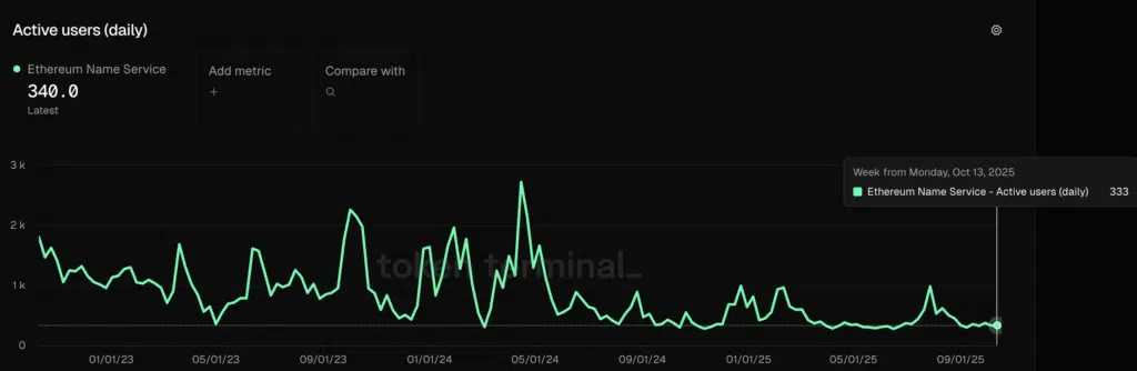 Active users - Fonte: Token Terminal
