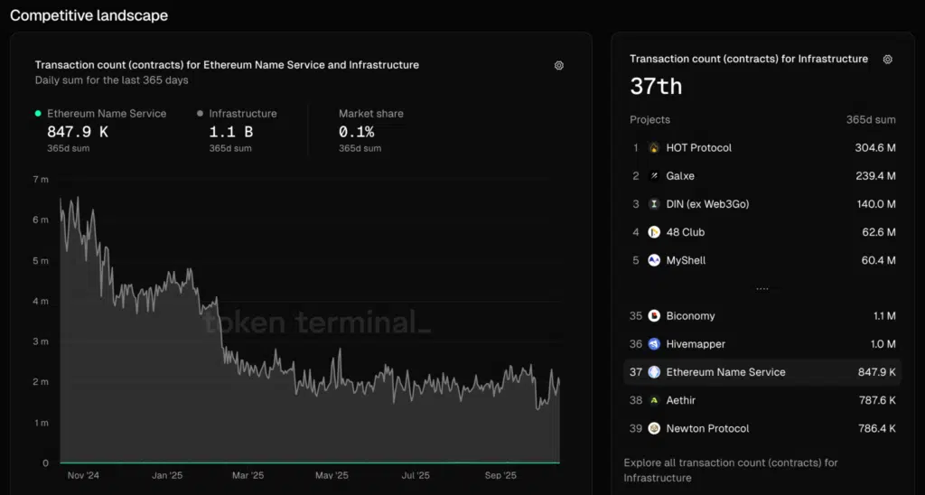 Transaction Count (contracts) - Fonte: Token Terminal