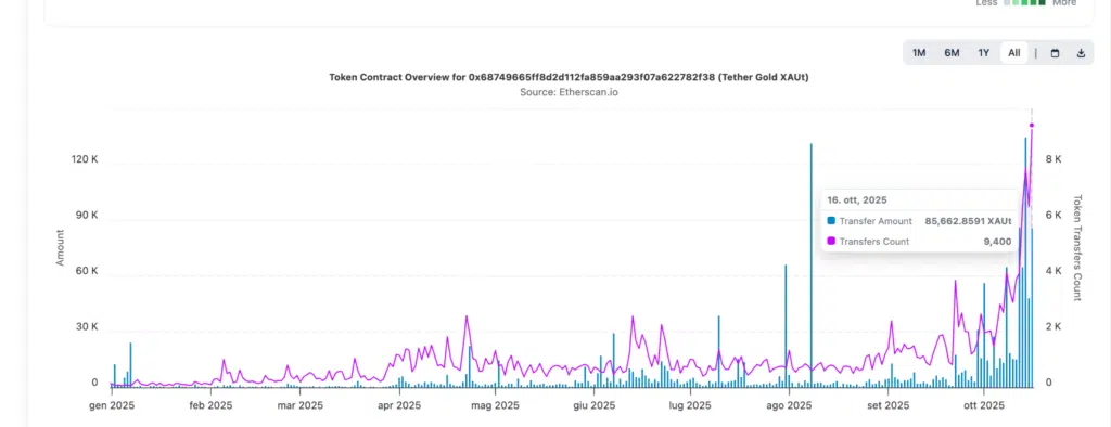 transazioni di XAUt - Fonte: Etherscan