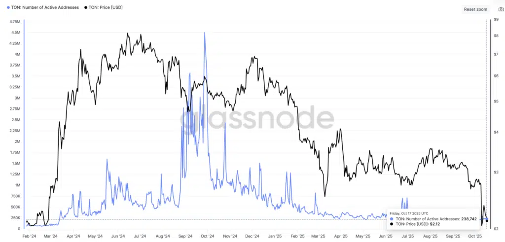 Actvie Addresses Toncon - Fonte: Glassndoe