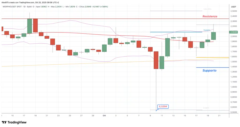 Morpho (MORPHO) - daily 20 ottobre 2025
