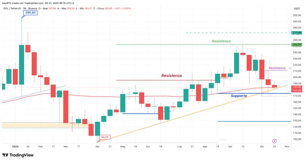 Solana (SOL) - weekly 21 ottobre 2025