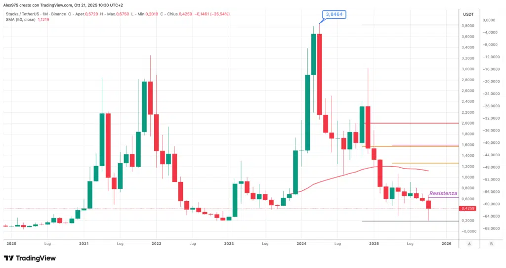 Stacks (STX) – Monthly Ottobre 2025