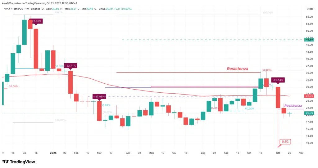Avalanche (AVAX) - weekly 22 ottobre 2205