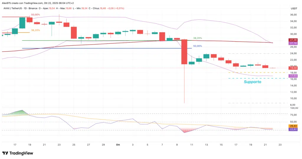 Avalanche (AVAX) - daily 22 ottobre 2205