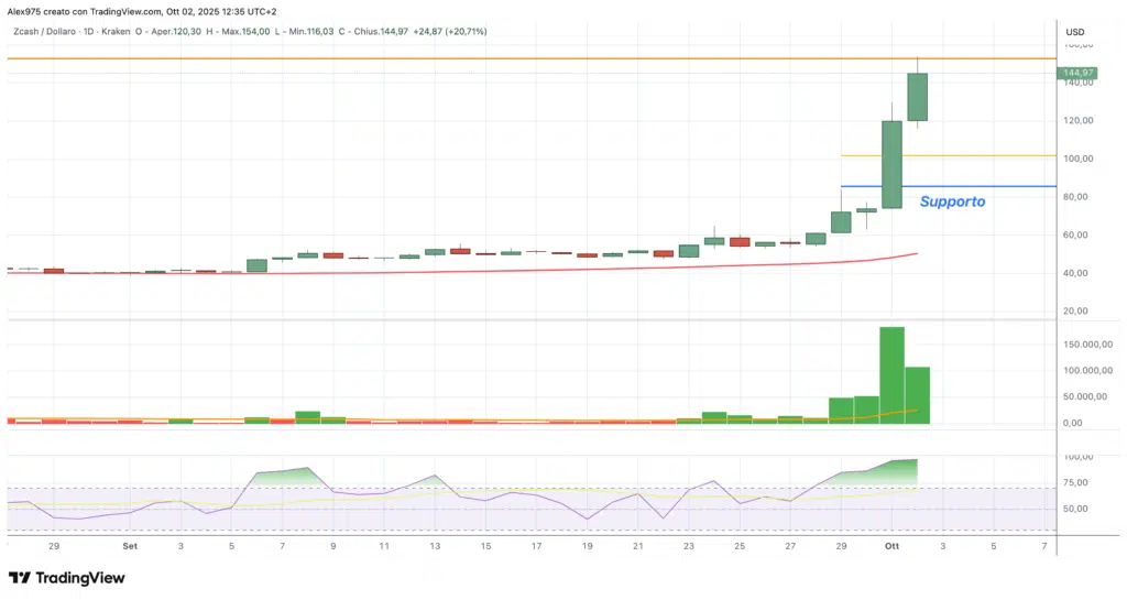 Zcash (ZEC) - daily 02 ottobre 2025