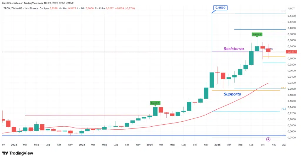 Tron (TRX) - Monthly ottobre 2025