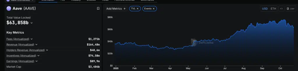 AAVE TVL - Fonte: DefiLlama