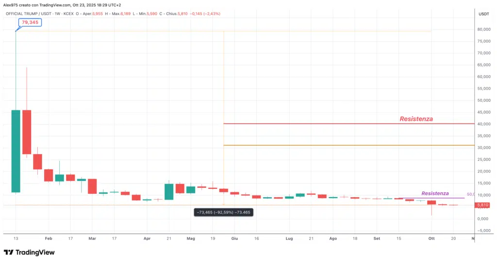 Trump Official Coin (TRUMP) - daily 23 ottobre 2025