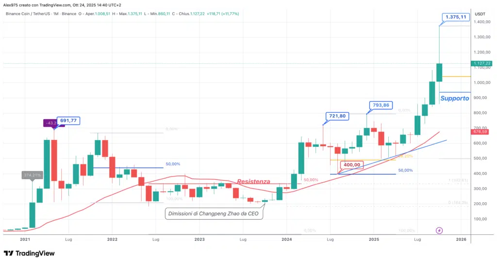 Binance Coin (BNB) – Monthly Ottobre 2025