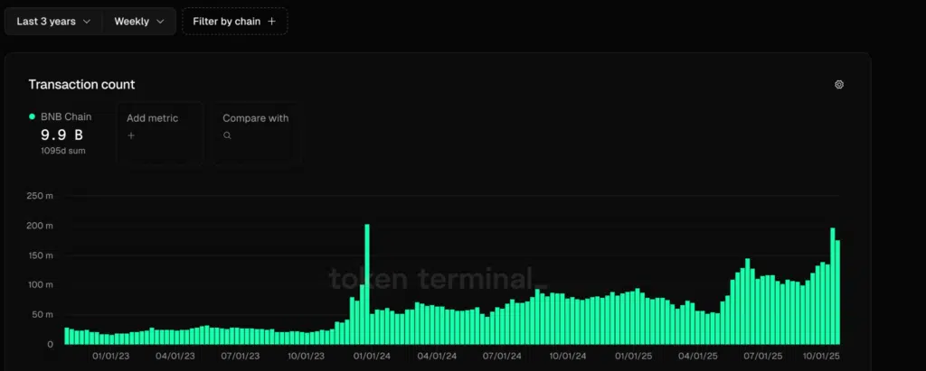  BMB Transaction Count  - Fonte: Token Terminal