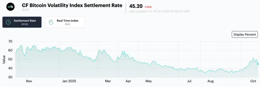Bitcoin Volatility Index Settlement Rate (BVXS) - Fonte: CF Benchmarks
