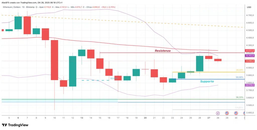 Ethereum (ETH) - daily 28 ottobre 2025
